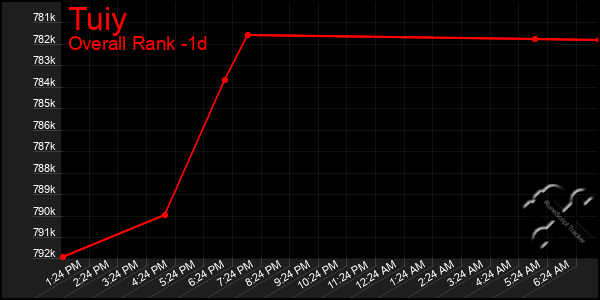 Last 24 Hours Graph of Tuiy