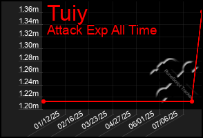Total Graph of Tuiy