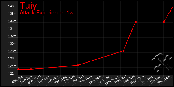 Last 7 Days Graph of Tuiy