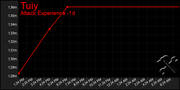 Last 24 Hours Graph of Tuiy