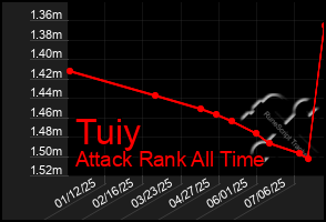 Total Graph of Tuiy