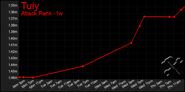 Last 7 Days Graph of Tuiy