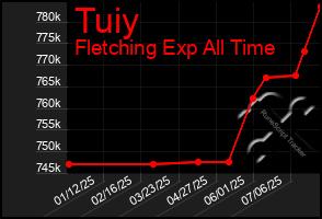 Total Graph of Tuiy