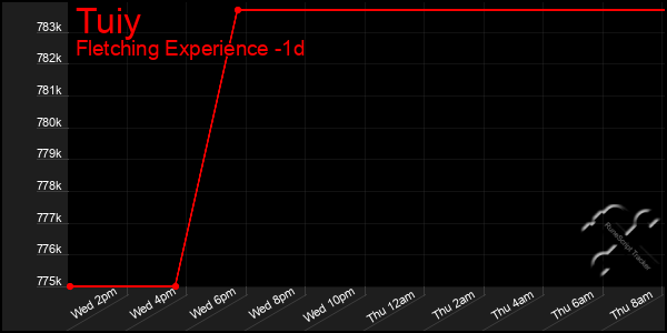 Last 24 Hours Graph of Tuiy