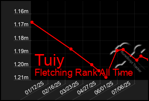Total Graph of Tuiy