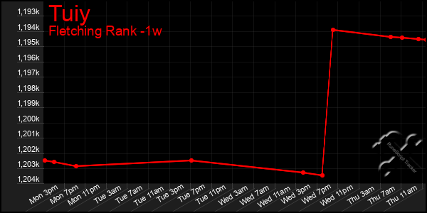 Last 7 Days Graph of Tuiy
