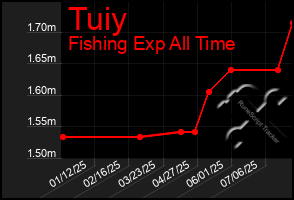 Total Graph of Tuiy