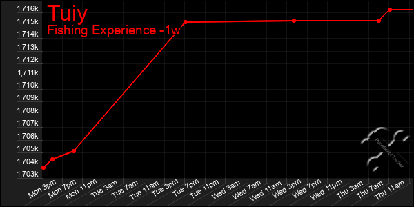Last 7 Days Graph of Tuiy