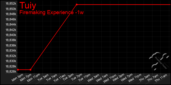 Last 7 Days Graph of Tuiy