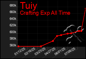 Total Graph of Tuiy
