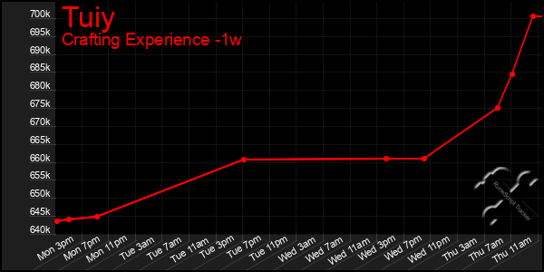 Last 7 Days Graph of Tuiy