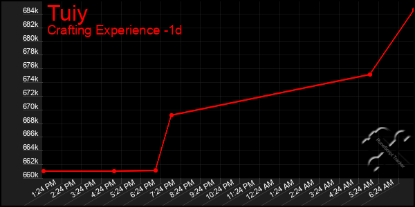 Last 24 Hours Graph of Tuiy