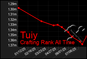 Total Graph of Tuiy
