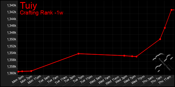 Last 7 Days Graph of Tuiy