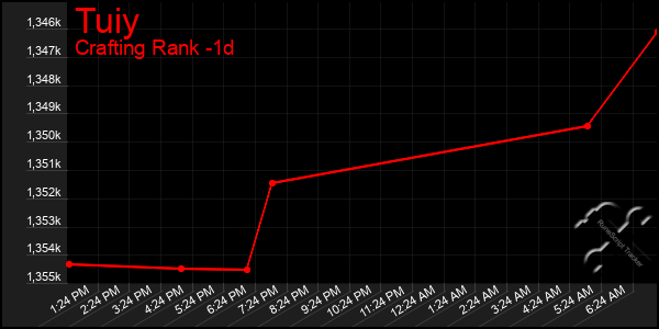 Last 24 Hours Graph of Tuiy