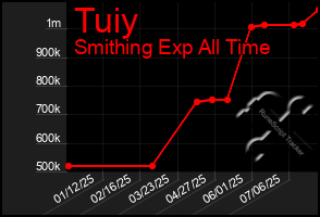 Total Graph of Tuiy