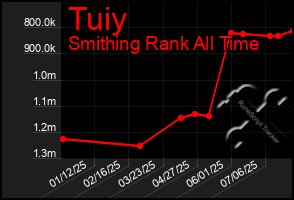 Total Graph of Tuiy