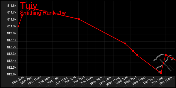Last 7 Days Graph of Tuiy