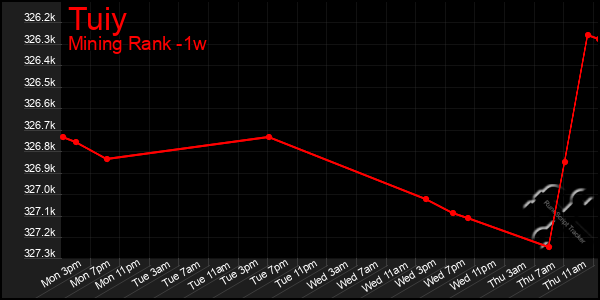 Last 7 Days Graph of Tuiy