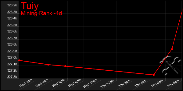 Last 24 Hours Graph of Tuiy