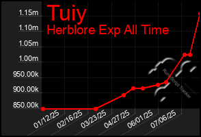 Total Graph of Tuiy