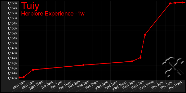 Last 7 Days Graph of Tuiy