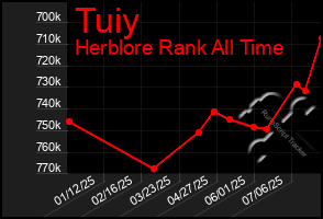 Total Graph of Tuiy