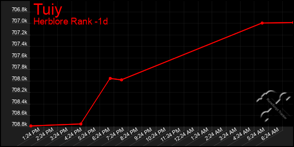 Last 24 Hours Graph of Tuiy