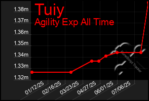 Total Graph of Tuiy