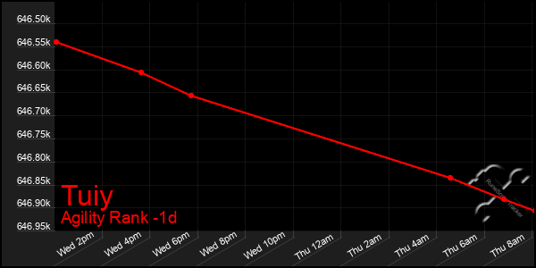 Last 24 Hours Graph of Tuiy