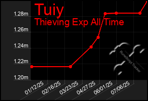 Total Graph of Tuiy
