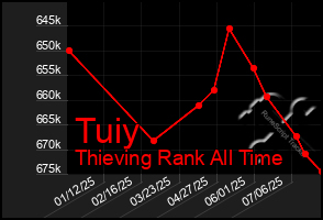 Total Graph of Tuiy