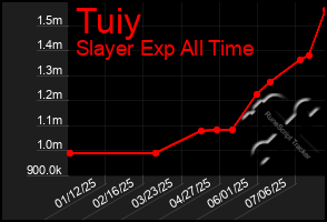 Total Graph of Tuiy