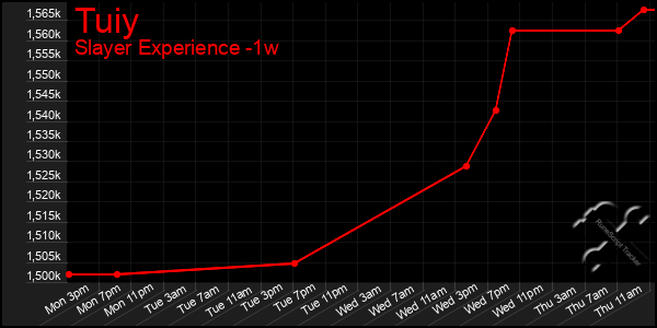 Last 7 Days Graph of Tuiy