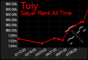 Total Graph of Tuiy