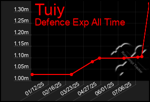 Total Graph of Tuiy