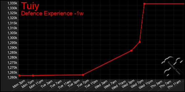 Last 7 Days Graph of Tuiy
