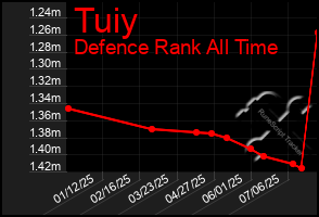 Total Graph of Tuiy