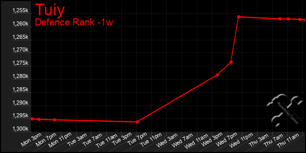 Last 7 Days Graph of Tuiy
