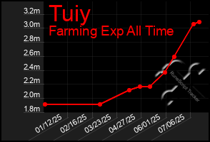 Total Graph of Tuiy