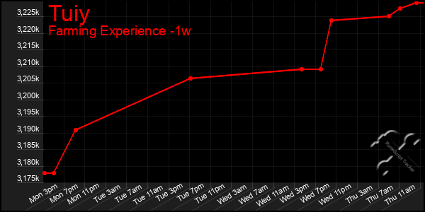 Last 7 Days Graph of Tuiy
