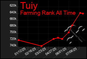 Total Graph of Tuiy