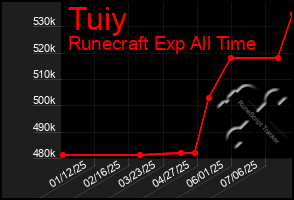 Total Graph of Tuiy