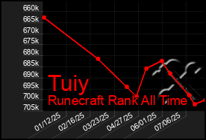 Total Graph of Tuiy