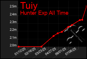 Total Graph of Tuiy