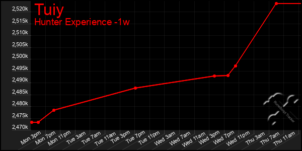 Last 7 Days Graph of Tuiy