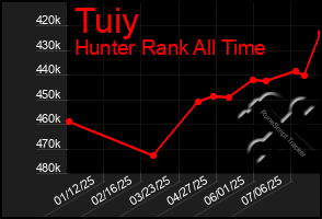 Total Graph of Tuiy