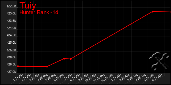 Last 24 Hours Graph of Tuiy
