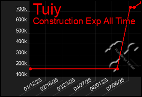 Total Graph of Tuiy