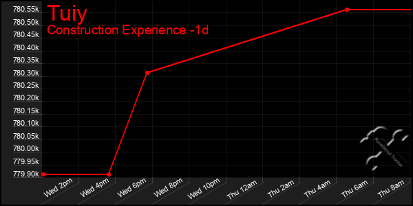 Last 24 Hours Graph of Tuiy
